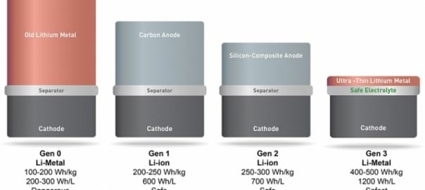 Doubling battery power of consumer electronics