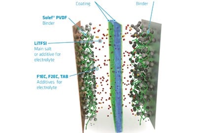 New electrode binders for li-ion batteries