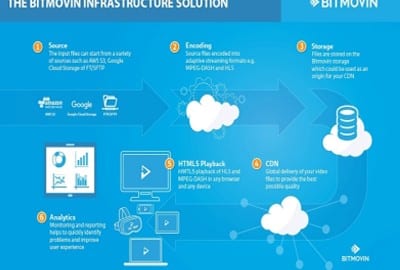 End-to-end video infrastructure API for developers